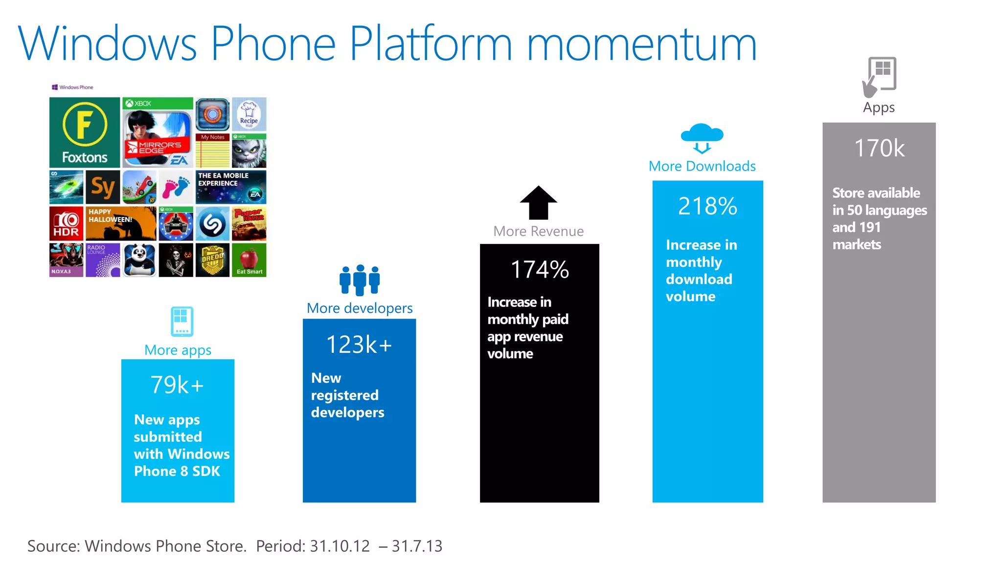 Apps just in…

More Downloads

More Revenue

More developers
More apps

 