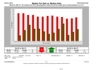 Valarie Littles                                                        Median For Sale vs. Median Sold                                                                                Ultima Real Estate
           Mar-09 vs. Mar-10: The median price of for sale properties is down 5% and the median price of sold properties is up 11%




                         Mar-09 vs. Mar-10                                                                                                                          Mar-09 vs. Mar-10
     Mar-09            Mar-10                Change                    %                        -5%                    +11%                   Mar-09              Mar-10           Change             %
     229,900           217,900               -12,000                  -5%                                                                     165,500             183,700          18,200            +11%


MLS: NTREIS                         Time Period: 1 year (monthly)                  Price: All                             Construction Type: All                   Bedrooms: All            Bathrooms: All
Property Types:   Residential: (Single Family)
Cities:           Mckinney



Clarus MarketMetrics®                                                                                     1 of 2                                                                                        04/05/2010
                                                 Information not guaranteed. © 2009-2010 Terradatum and its suppliers and licensors (www.terradatum.com/about/licensors.td).




                                                                                                                                                3 of 10
 
