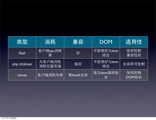 DOM
                cpu                 dom
    ﬂash

                                    dom
php clickheat

                              dom
   canvas             html5
                                          DOM
 