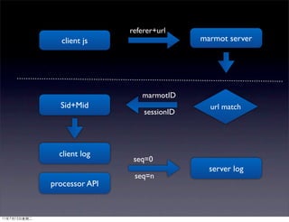 referer+url
  client js                     marmot server




                   marmotID
  Sid+Mid                         url match
                    sessionID




  client log
                 seq=0
                                  server log
                 seq=n
processor API
 