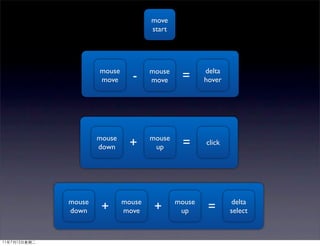 move
                        start




        mouse           mouse           delta
        move      -     move     =      hover




        mouse           mouse
        down      +      up      =      click




mouse           mouse           mouse           delta
down     +      move     +       up      =      select
 