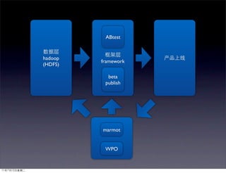 ABtest



hadoop
         framework
(HDFS)

           beta
          publish




         marmot


          WPO
 