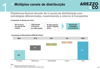 1
    .7 Múltiplos canais de distribuição

    Plataforma flexível através de 3 canais de distribuição com
    estratégias diferenciadas, maximizando o retorno à Companhia
    Composição da Receita por Canal


            292 franquias                    1.200 clientes                 46 lojas próprias           Distribuição
            em mais de 160                   multimarcas                    sendo 5 Flagship            abrangente
            cidades                          em 2.500 cidades               stores                     em todo Brasil




     Composição da Receita Bruta UDM (R$ milhão)¹

                  48%                              27%                          19%              6%                     100%

                                                                                                 562
                                                                                170

                                                   242
                                                                                                                        897


                  429



               Franquias                       Multimarcas                   Lojas Próprias     Outros                  Total

    Notas:
    1.     Receita bruta dos últimos doze meses (1T12)
    2.     Considera mercado externo e outras receitas no mercado interno                                                       10
 