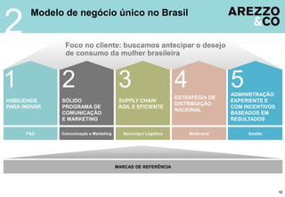 2
       Modelo de negócio único no Brasil


               Foco no cliente: buscamos antecipar o desejo
               de consumo da mulher brasileira



1             2                          3                       4
                                                                 ESTRATÉGIA DE
                                                                                  5
                                                                                  ADMINISTRAÇÃO
HABILIDADE    SÓLIDO                     SUPPLY CHAIN                             EXPERIENTE E
                                                                 DISTRIBUIÇÃO
PARA INOVAR   PROGRAMA DE                ÁGIL E EFICIENTE                         COM INCENTIVOS
                                                                 NACIONAL
              COMUNICAÇÃO                                                         BASEADOS EM
              E MARKETING                                                         RESULTADOS

      P&D     Comunicação e Marketing     Sourcing e Logística       Multicanal        Gestão




                                        MARCAS DE REFERÊNCIA




                                                                                                   12
 