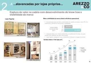 2
       .4 ...alavancadas por lojas próprias...

       Captura de valor na cadeia com desenvolvimento de know how e
       visibilidade da marca
Lojas Flagship                                                              Maior visibilidade de marca aliada à eficiência operacional

                                                                               Concentrando lojas de maior produtividade em regiões principais, como SP e RJ,
                                                                              melhorando a eficiência operacional e retabilidade:




                                                                                                                        Franquia
                                                                                                                                        R$ 3.292 M
                                                                                        Venda média
                                                                                       annual por loja




                                                                                                                      própria
                                                                                                                      Loja
                                                                                           2011                                                       R$ 5.249 M


                                                                               Interação direta com o cliente desenvolve competências de varejo, as quais
                   Arezzo – Ipanema / RJ                                      também são refletidas nas lojas franqueadas
                                           Arezzo – Cid. Jardim / SP           Lojas flagship asseguram maior visibilidade e reforçam a imagem da marca

                                                                            Vendas totais e # de lojas (m²)
                                                                                                                                            45       46



                                                                                                                                             4.686   4.754
                                                                                                                                   29

                                                                                                               21                            20%     20%           Flagship
                                                                                                                                                                   Loja padrão
                                                                                                                                    2.967
                                                                                                  10                                                                 # lojas
                                                                                       6                        2.067               23%

                                                                                                       1.369    19%                          80%     80%
                                                                                        1.044           9%
                 Schutz – Iguatemi / SP                                                  12%                                        77%
                                                                                                                81%
                                                                                         88%           91%
                                               Schutz – Oscar Freire / SP
                                                                                           2007        2008     2009                2010     2011    1T12                        18
 