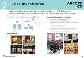 2
            .4 ...e de lojas multimarcas

            Lojas multimarcas ampliam a capilaridade da distribuição e
            visibilidade das marcas, resultando em forte presença no varejo
       Receita Bruta1 e número de Lojas Multimarcas (R$ milhão)             Aumento da distribuição e visibilidade

                                                 2.177                         Aumento da capilaridade da marca
                                       1.782                                   Presença em cerca de 1.200 cidades
                                                           # Lojas
                                                                               Rápida expansão da marca com baixo investimento e
                                                           Receita bruta1       risco
                      188    234
                                                           (R$ milhões)        Foco principal: share of wallet
                                                56                             Lealdade do dono da loja
                                       47                                      Importante canal de vendas para cidades menores
                      2010   2011     1T11     1T12                            Otimização do time de vendas: time interno e
                                                                                representantes de venda comissionados
       Lojas Multimarcas




Nota:
1. Mercado interno apenas                                                                                                           20
 
