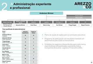 2
                   .5 Administração experiente
                   e profissional
                                                                      Anderson Birman
                                                                                                                             Auditoria Interna
                                                                                                                             Marco Coelho


                              Schutz e Alexandre
  Arezzo e Ana Capri                                     Industrial          Logística      Estratégia e TI     Financeiro                       RH
                                   Birman
 Anderson Birman
                              Alexandre Birman          Cisso Klaus         Marcio Jung      Kurt Richter     Thiago Borges               Raquel Carneiro
  Claudia Narciso


Time qualificado de administradores
Nome                                       Anos de       Anos na
Cargo                                     Experiência    Arezzo
Anderson Birman
                                               39           39               Plano de opção de ações para os principais executivos
Presidente

Alexandre Birman
Diretor Operacional
                                               16           16               Programa de participação em resultados baseado em
Thiago Borges
                                                                              performance para todos os funcionários
                                               12            4
Diretor Financeiro e RI

Cisso Klaus
                                               46            8
                                                                             Unidades de negócios independentes para cada marca,
Diretor – Industrial                                                          mas diretorias compartilhadas suportando toda a
Claudia Narciso
                                               23           13
                                                                              Companhia (Industrial, Logística, Financeiro e RH)
Diretor – P&D

Kurt Ritchter                                  31            10
Diretor – Estratégia e TI

Marcio Jung
                                               27            7
Diretor – Logística

Marco Coelho
                                               40           29
Diretor – Auditoria Interna

Raquel Carneiro
                                               12            2
Diretor – RH                                                                                                                                                22
 