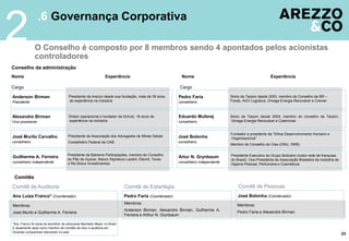 2                 .6 Governança Corporativa

               O Conselho é composto por 8 membros sendo 4 apontados pelos acionistas
               controladores
Conselho da administração
Nome                                                             Experiência                              Nome                                             Experiência

Cargo                                                                                                    Cargo

Anderson Birman                        Presidente da Arezzo desde sua fundação, mais de 39 anos         Pedro Faria                Sócio da Tarpon desde 2003, membro do Conselho da BR –
Presidente                             de experiência na indústria                                      conselheiro                Foods, AGV Logística, Omega Energia Renovável e Cremer



Alexandre Birman                       Diretor operacional e fundador da Schutz, 16 anos de             Eduardo Mufarej            Sócio da Tarpon desde 2004, membro do conselho da Tarpon,
Vice presidente                        experiência na indústria                                         conselheiro                Omega Energia Renovável e Coteminas


                                                                                                                                   Fundador e presidente da “Ethos Desenvolvimento Humano e
José Murilo Carvalho                   Presidente da Associação dos Advogados de Minas Gerais           José Bolonha               Organizacional”
conselheiro                            Conselheiro Federal da OAB                                       conselheiro
                                                                                                                                   Membro do Conselho do Cies (ONU, OMS)

                                      Presidente da Bahema Participações, membro do Conselho                                       Presidente Executivo do Grupo Boticário (maior rede de franquias
Guilherme A. Ferreira                 do Pão de Açúcar, Banco Signatura Lazard, Eternit, Tavex
                                                                                                        Artur N. Grynbaum
                                                                                                                                   do Brasil); Vice-Presidente da Associação Brasileira da Indústria de
conselheiro independente              e Rio Bravo Investimentos                                         conselheiro independente
                                                                                                                                   Higiene Pessoal, Perfumaria e Cosméticos


 Comitês
Comitê de Auditoria                                                         Comitê de Estartégia                                       Comitê de Pessoas
Ana Luiza Franco* (Coordenador)                                             Pedro Faria (Coordenador)                                  José Bolonha (Coordenador)
                                                                            Membros:                                                  Membros:
Membros:
                                                                            Anderson Birman, Alexandre Birman, Guilherme A.           Pedro Faria e Alexandre Birman
Jose Murilo e Guilherme A. Ferreira
                                                                            Ferreira e Arthur N. Grynbaum

*Sra. Franco foi sócia do escritório de advocacia Machado Meyer no Brasil
E atualmente atual como membro de comitês de risco e auditoria em
Diversas companhias relevantes no país.
                                                                                                                                                                                                          23
 