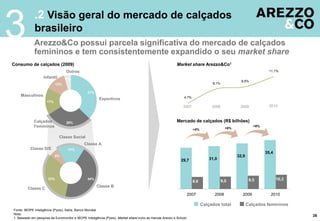 3            .2 Visão geral do mercado de calçados
             brasileiro
             Arezzo&Co possui parcela significativa do mercado de calçados
             femininos e tem consistentemente expandido o seu market share
Consumo de calçados (2009)                                                                                Market share Arezzo&Co1
                                  Outros                                                                                                                          11,1%
                   Infantil       4%
                                                                                                                                                  8,6%
                            13%                                                                                                  8,1%

                                                37%
    Masculinos                                                                                                 4,7%
                                                       Esportivos
                     17%
                                                                                                              2007               2008            2009             2010



             Calçados             29%                                                                     Mercado de calçados (R$ bilhões)
             Femininos                                                                                                                    +6%
                                                                                                                                                          +8%
                                                                                                                      +4%

                              Classe Social
                                              Classe A
          Classe D/E               17%
                                                                                                                                                                35,4
                            6%                                                                                                                  32,9
                                                                                                             29,7               31,0



                      33%                       44%
                                                                                                                                        9,0             9,5            10,3
                                                                                                                      8,6
                                                      Classe B
         Classe C
                                                                                                                    2007          2008            2009            2010

                                                                                                                            Calçados total             Calçados femininos
Fonte: IBOPE Inteligência (Pyxis), Satra, Banco Mundial
Nota:                                                                                                                                                                         26
1. Baseado em pesquisa da Euromonitor e IBOPE Inteligência (Pyxis). Market share inclui as marcas Arezzo e Schutz
 
