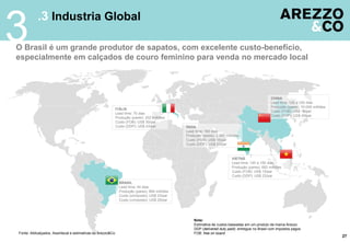 3          .3 Industria Global

O Brasil é um grande produtor de sapatos, com excelente custo-benefício,
especialmente em calçados de couro feminino para venda no mercado local



                                                                                                                                                 CHINA
                                                                                                                                                 Lead time: 120 a 150 dias
                                                                                                                                                 Produção (pares): 10.000 milhões
                                                             ITÁLIA
                                                                                                                                                 Custo (FOB): US$ 16/par
                                                             Lead time: 70 dias
                                                                                                                                                 Custo (DDP): US$ 40/par
                                                             Produção (pares): 202 milhões
                                                             Custo (FOB): US$ 30/par
                                                             Custo (DDP): US$ 43/par           ÍNDIA
                                                                                               Lead time: 160 dias
                                                                                               Produção (pares): 2.000 milhões
                                                                                               Custo (FOB): US$ 15/par
                                                                                               Custo (DDP): US$ 23/par


                                                                                                                          VIETNÃ
                                                                                                                          Lead time: 120 a 150 dias
                                                                                                                          Produção (pares): 682 milhões
                                                                                                                          Custo (FOB): US$ 15/par
                                                                                                                          Custo (DDP): US$ 23/par
                                                               BRASIL
                                                               Lead time: 40 dias
                                                               Produção (pares): 894 milhões
                                                               Custo (s/imposto): US$ 23/par
                                                               Custo (c/imposto): US$ 29/par




                                                                                                   Nota:
                                                                                                   Estimativa de custos baseadas em um produto da marca Arezzo
                                                                                                   DDP (delivered duty paid): entregue no Brasil com impostos pagos
Fonte: Abilcalçados, Assintecal e estimativas da Arezzo&Co                                         FOB: free on board
                                                                                                                                                                                    27
 