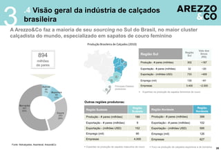 3          .4 Visão geral da indústria de calçados
           brasileira
A Arezzo&Co faz a maioria de seu sourcing no Sul do Brasil, no maior cluster
calçadista do mundo, especializado em sapatos de couro feminino
                                                       Produção Brasileira de Calçados (2010)

                                                                                                                                                               Vale dos
                                                                                                                                                   Região
                                                                                                             Região Sul                                         Sinos
                        894                                                                                                                         Sul
                                                                                                                                                                 (RS)
                       milhões                                                                               Produção - # pares (milhões)            302            ~187
                       de pares
                                                                                                             Exportação - # pares (milhões)           32            ~20

                                                                                                             Exportação - (milhões USD)              733            ~455

                                                                                                             Emprego (mil)                           130            ~81

                            Outros                                             Principais Estados            Empresas                               3.400       ~2.000
                              66                                               produtores
                             7% Esportes                                                                     Expertise na produção de sapatos femininos de couro
                                    88
                                   10%

                                                     Outras regiões produtoras:
       Borracha
         487                                                                                   Região                                                         Região
         55%                                          Região Sudeste                                                  Região Nordeste
                                                                                               Sudeste                                                       Nordeste
                                             Couro
                                              253
                                                      Produção - # pares (milhões)                  189               Produção - # pares (milhões)              399
                                              28%
                                                      Exportação - # pares (milhões)                 9                Exportação - # pares (milhões)            102
                                                      Exportação - (milhões USD)                    152               Exportação - (milhões USD)                595
                                                      Emprego (mil)                                  90               Emprego (mil)                             126
                                                      Empresas                                      4.000             Empresas                                  627
Fonte: Abilcalçados, Assintecal, Arezzo&Co
                                                      Expertise na produção de sapatos masculino de couro           Foco na produção de calçados esportivos e de borracha
                                                                                                                                                                              28
 