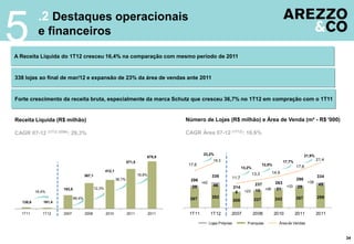 5          .2 Destaques operacionais
           e financeiros
A Receita Líquida do 1T12 cresceu 16,4% na comparação com mesmo período de 2011


338 lojas ao final de mar/12 e expansão de 23% da área de vendas ante 2011


Forte crescimento da receita bruta, especialmente da marca Schutz que cresceu 36,7% no 1T12 em compração com o 1T11


Receita Líquida (R$ milhão)                                                                  Número de Lojas (R$ milhão) e Área de Venda (m² - R$ '000)

CAGR 07-12 (1T12 UDM): 29,3%                                                                 CAGR Área 07-12 (1T12): 16,6%


                                                                                                      23,2%                                                                  21,9%
                                                                                  678,9
                                                                                                             19,3                                                                    21,4
                                                                      571,5                                                                                    17,7%
                                                                                              17,6                                               12,5%                 17,6
                                                                                                                                  13,2%
                                                      412,1                                                                                          14,9
                                      367,1                                   18,8%                                                       13,3
                                                                                                            338         11,7                                                         334
                                                              38,7%                            296                                                                     296
                                                                                                     +42                                                 263                  +38
                                                                                                             46                            237                  +33                   45
                                              12,3%                                            29                           214                                         29
                      193,8                                                                                                                10 +26         21
          16,4%                                                                                                              6     +23
                              89,4%                                                           267           292                                          242           267           289
                                                                                                                            208            227
  138,6       161,4


  1T11       1T12     2007            2008            2010            2011            2011    1T11         1T12         2007              2008           2010          2011          2011

                                                                                                           Lojas Próprias            Franquias             Área de Vendas


                                                                                                                                                                                            34
 