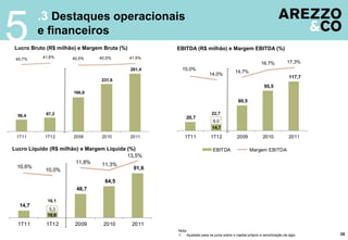 540,7%
         .3 Destaques operacionais
         e financeiros
Lucro Bruto (R$ milhão) e Margem Bruta (%)
           41,6%          40,5%       40,5%      41,5%
                                                         EBITDA (R$ milhão) e Margem EBITDA (%)

                                                                                                           16,7%           17,3%
                                                 281,4     15,0%
                                                                                           14,7%
                                                                           14,0%
                                                                                                                            117,7
                                       231,6
                                                                                                             95,5
                          166,8
                                                                                             60,5


  56,4      67,2                                                             22,7
                                                             20,7
                                                                             14,7
                                                                             8,0
                                                                             14,7

 1T11       1T12          2009         2010      2011       1T11            1T12            2009            2010            2011
            Lucro Bruto           Margem Bruta
Lucro Líquido (R$ milhão) e Margem Líquida (%)                               EBITDA                 Margem EBITDA
                                           13,5%
                        11,8%    11,3%
  10,6%                                      91,6
            10,0%

                                        64,5
                           48,7

             16,1
  14,7
              5,3
             10,9

  1T11      1T12           2009        2010       2011
                                                         Nota:
                                                         1. Ajustado para os juros sobre o capital próprio e amortização de ágio    35
 
