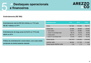 5        .4 Destaques operacionais
         e financeiros

Endividamento (R$ '000)


                                                          Endividamento                1T11        4T11        1T12
Endividamento total de R$ 30,8 milhões no 1T12 ante
R$ 38,7 milhões no 4T11                                   Caixa                        187.293     173.550     166.741

                                                          Dívida total                  33.586      38.659      30.844
                                                           Curto prazo                  12.813      20.885      14.059
Endividamento de longo prazo de 54,4% no 1T12 ante
                                                            Como % da Dívida total       38,1%       54,0%       45,6%
46,0% no 4T11                                              Longo prazo                  20.773      17.774      16.785
                                                           Como % da Dívida total        61,9%       46,0%       54,4%

                                                          Dívida líquida               (153.707)   (134.891)   (135.897)
Política de endividamento conservadora, com custo médio
                                                          EBITDA UDM                    98.930     117.729     111.662
ponderado da dívida bastante reduzido
                                                          Dívida líquida /EBITDA UDM       -1,6x       -1,1x       -1,2x




                                                                                                                      37
 