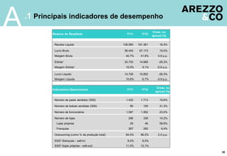 A   .1 Principais indicadores de desempenho

           Resumo do Resultado                         1T11      1T12
                                                                          Cresc. ou
                                                                         spread (%)


            Receita Líquida                          138.595   161.361        16,4%

            Lucro Bruto                               56.445    67.173        19,0%
            Margem Bruta                              40,7%     41,6%        0,9 p.p.

            Ebitda¹                                   20.735    14.668       -29,3%
            Margem Ebitda¹                            15,0%       9,1%      -5,9 p.p.

            Lucro Líquido                             14.728    10.852       -26,3%
            Margem Líquida                            10,6%       6,7%      -3,9 p.p.


                                                                            Cresc. ou
           Indicadores Operacionais                    1T11      1T12
                                                                           spread (%)

            Número de pares vendidos ('000)            1.432     1.713        19,6%

            Número de bolsas vendidas ('000)             80       105         31,3%

            Número de funcionários                     1.587     1.952        23,0%

            Número de lojas                             296       338         14,2%
             Lojas próprias                              29        46         58,6%
             Franquias                                  267       292          9,4%

            Outsourcing (como % da produção total)    84,0%     86,0%        2,0 p.p.

            SSS² (franquias - sell-in)                  9,0%      6,5%
            SSS² (lojas próprias - sell-out)          11,0%     12,1%

                                                                                        39
 
