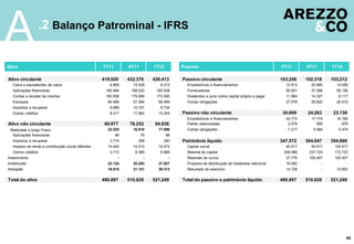 A                    .2 Balanço Patrominal - IFRS


Ativo                                                 1T11        4T11        1T12        Passivo                                              1T11       4T11       1T12

Ativo circulante                                      419.920     432.376     426.413     Passivo circulante                                   103.256    102.318    103.212
   Caixa e equivalentes de caixa                         6.809      15.528       6.213      Empréstimos e financiamentos                         12.813     20.885     14.059
   Aplicações financeiras                              180.484     158.022     160.528      Fornecedores                                         50.901     37.286     56.126
   Contas a receber de clientes                        150.836     179.589     173.595      Dividendos e juros sobre capital próprio a pagar     11.964     14.327      6.117
   Estoques                                             64.585      57.384      66.099      Outras obrigações                                    27.578     29.820     26.910
   Impostos a recuperar                                  8.889      10.191       9.734
   Outros créditos                                       8.317      11.662      10.244    Passivo não circulante                                30.069     24.263     23.138
                                                                                            Empréstimos e financiamentos                         20.773     17.774     16.785
Ativo não circulante                                   60.977      78.252      94.836       Partes relacionadas                                   2.079        905        879
 Realizável a longo Prazo                               22.025      16.818      17.896      Outras obrigações                                     7.217      5.584      5.474
  Aplicações financeiras                                     96          79          88
   Impostos a recuperar                                  3.774        358         350     Patrimônio líquido                                   347.572    384.047    394.899
   Imposto de renda e contribuição social diferidos     14.440      10.012      10.473      Capital social                                       40.917     40.917    105.917
   Outros créditos                                       3.715       6.369       6.985      Reserva de capital                                  238.086    237.723    172.723
Investimento                                                  -           -           -     Reservas de lucros                                   37.779    105.407    105.407
Imobilizado                                             22.134      30.293      37.627      Proposta de distribuição de dividendos adicional     16.062          -          -
Intangível                                              16.818      31.141      39.313      Resultado do exercício                               14.728          -     10.852

Total do ativo                                        480.897     510.628     521.249     Total do passivo e patrimônio líquido                480.897    510.628    521.249




                                                                                                                                                                            40
 