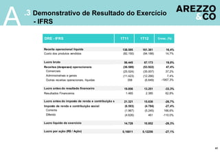 A   .3 Demonstrativo de Resultado do Exercício
      - IFRS

          DRE - IFRS                                         1T11           1T12        Cresc. (%)


         Receita operacional líquida                             138.595     161.361         16,4%
         Custo dos produtos vendidos                             (82.150)    (94.188)        14,7%

         Lucro bruto                                              56.445      67.173         19,0%
         Receitas (despesas) operacionais:                       (36.589)    (53.922)        47,4%
          Comerciais                                             (25.524)    (35.007)        37,2%
          Administrativas e gerais                               (11.423)    (12.266)         7,4%
          Outras receitas operacionais, líquidas                    358       (6.649)     -1957,3%

         Lucro antes do resultado financeiro                      19.856      13.251         -33,3%
         Resultados Financeiros                                    1.465       2.385         62,8%

         Lucro antes do imposto de renda e contribuição social    21.321      15.636         -26,7%
         Imposto de renda e contribuição social                   (6.593)     (4.784)        -27,4%
          Corrente                                                (1.967)     (5.245)       166,6%
          Diferido                                                (4.626)       461        -110,0%

         Lucro líquido do exercício                               14.728      10.852         -26,3%

         Lucro por ação (R$ / Ação)                              0,16811     0,12256         -27,1%




                                                                                                      41
 