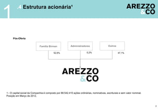 1
         .4 Estrutura acionária¹




      Pós-Oferta


                              Família Birman              Administradores                   Outros

                                           52,6%                         0,2%                        47,1%




1 - O capital social da Companhia é composto por 88.542.410 ações ordinárias, nominativas, escriturais e sem valor nominal.
Posição em Março de 2012.



                                                                                                                              7
 