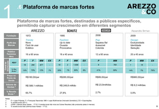 1
                                    .6 Plataforma de marcas fortes

                                    Plataforma de marcas fortes, destinadas a públicos específicos,
                                    permitindo capturar crescimento em diferentes segmentos

       Fundação                                1972                                        1995                                              2008                    2009
                                               Trendy                                      Fashion                                           Pop                     Design
           Perfil das                          Novo                                        Up to date                                        Sapatos flat            Exclusividade
            Marcas                             Fácil de usar                               Ousada                                            Acessível               Identidade
                                               Eclético                                    Provocativa                                       Colorida                Sedução
            Público
           Feminino                            16 a 60 anos                                18 a 40 anos                                      12 a 60 anos            20 a 45 anos
             Alvo

                                           P           F        MM         EX            P          F        MM          EX                    P              MM    P        MM       EX
           Distribuição
Canal de




                           PDV1
                                           18         290       877          -           19         2        1.509         -                   8              783   1         18       -

                          % Rec.
                                          14%         73%       12%        1%           26%         1%       65%         8%                   41%             59%   14%       7%      79%
                          Bruta.2

           Preço no
           Ponto de                            R$180,00/par                                R$285,00/par                                      R$99,00/par             R$960,00/par
            Venda

     Volume de                                                                                                                               R$ 23,9milhões          R$ 8,3 milhões
                                               R$ 589,1 milhões                            R$ 249,8 milhão
      Vendas 3

       % Receita                                                                                                                             2,7%
        Bruta 4
                                               65,7%                                       27,8%                                                                     0,9%

  Notas:
  1.                      P = Lojas Próprias; F = Franquias Nacionais; MM = Lojas Multimarcas (mercado doméstico); EX = Exportações.
  2.                      % receita bruta (2011)
  3.                      (UDM = últimos doze meses - 1T12). A receita bruta não inclui as Outras Receitas (não produzida pelas 4 marcas).
  4.                      % receita bruta total (últimos doze meses – 1T12)                                                                                                                 9
 
