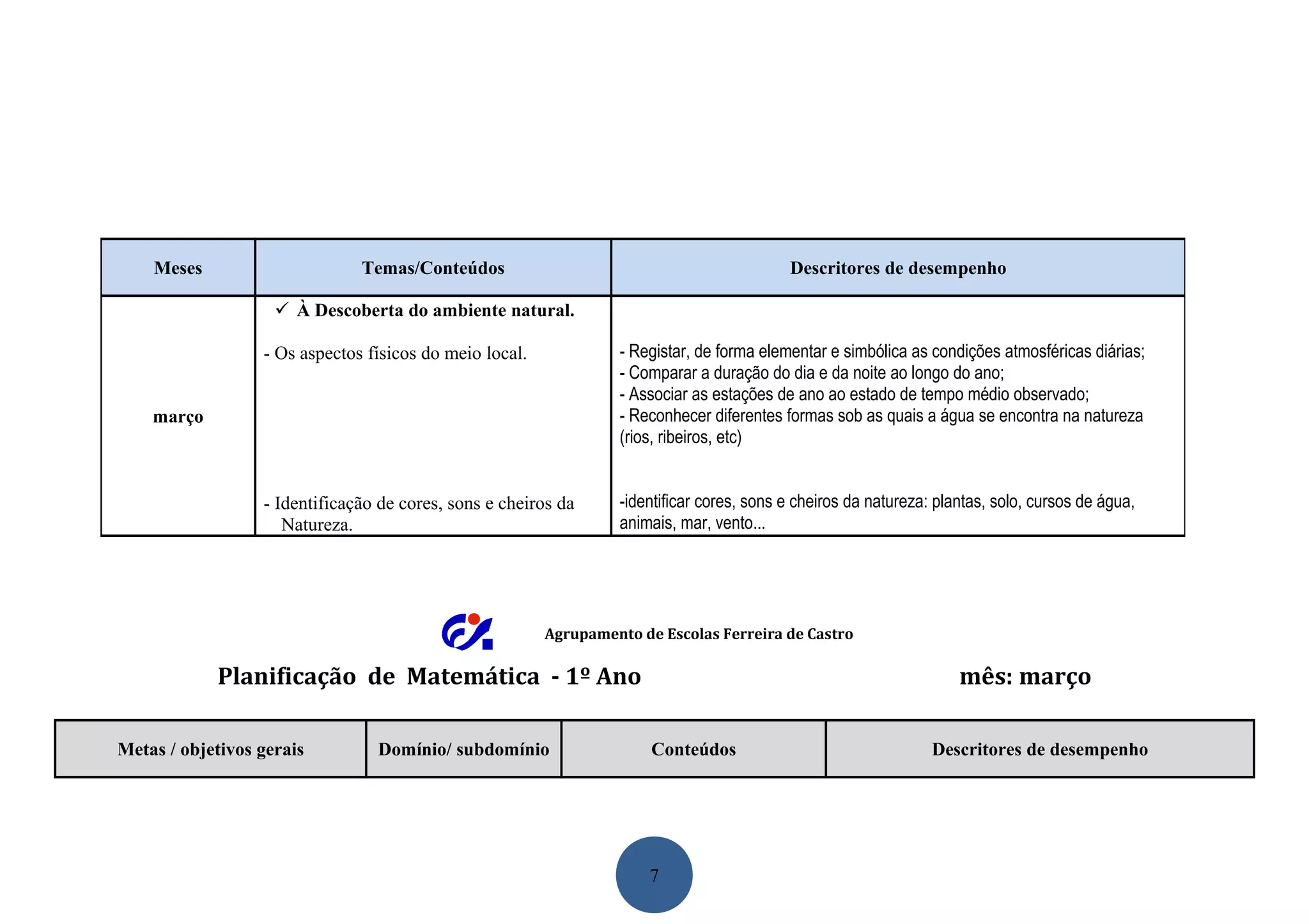 Meses                      Temas/Conteúdos                                             Descritores de desempenho

                     À Descoberta do ambiente natural.

                  - Os aspectos físicos do meio local.            - Registar, de forma elementar e simbólica as condições atmosféricas diárias;
                                                                  - Comparar a duração do dia e da noite ao longo do ano;
                                                                  - Associar as estações de ano ao estado de tempo médio observado;
    março                                                         - Reconhecer diferentes formas sob as quais a água se encontra na natureza
                                                                  (rios, ribeiros, etc)


                  - Identificação de cores, sons e cheiros da     -identificar cores, sons e cheiros da natureza: plantas, solo, cursos de água,
                     Natureza.                                    animais, mar, vento...




                                                         Agrupamento de Escolas Ferreira de Castro

            Planificação de Matemática - 1º Ano                                                                      mês: março

Metas / objetivos gerais         Domínio/ subdomínio                   Conteúdos                                 Descritores de desempenho




                                                                      7
 