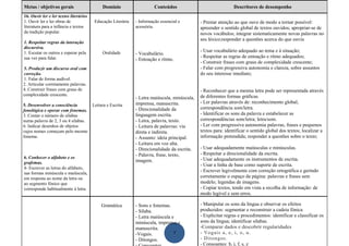 Metas / objetivos gerais                     Domínio                    Conteúdos                              Descritores de desempenho
16. Ouvir ler e ler textos literários
1. Ouvir ler e ler obras de              Educação Literária   - Informação essencial e        - Prestar atenção ao que ouve de modo a tornar possível:
literatura para a infância e textos                           acessória.                      apreender o sentido global de textos ouvidos; apropriar-se de
da tradição popular.                                                                          novos vocábulos; integrar sistematicamente novas palavras no
                                                                                              seu léxico;responder a questões acerca do que ouviu
1. Respeitar regras da interação
discursiva.
1. Escutar os outros e esperar pela          Oralidade                                        - Usar vocabulário adequado ao tema e à situação;
                                                              - Vocabulário.
sua vez para falar.                                                                           - Respeitar as regras de entoação e ritmo adequados;
                                                              - Entoação e ritmo.
                                                                                              - Construir frases com graus de complexidade crescente;
3. Produzir um discurso oral com                                                              - Falar com progressiva autonomia e clareza, sobre assuntos
correção.                                                                                     do seu interesse imediato;
1. Falar de forma audível.
2. Articular corretamente palavras.
4. Construir frases com graus de                                                              - Reconhecer que a mesma letra pode ser representada através
complexidade crescente.                                                                       de diferentes formas gráficas.
                                                              - Letra maiúscula, minúscula,
                                                              imprensa, manuscrita.           - Ler palavras através de: reconhecimento global;
5. Desenvolver a consciência            Leitura e Escrita
fonológica e operar com fonemas.                              - Direcionalidade da            correspondência som/letra.
3. Contar o número de sílabas                                 linguagem escrita.              - Identificar os sons da palavra e estabelecer as
numa palavra de 2, 3 ou 4 sílabas.                            - Letra, palavra, texto.        correspondências som/letra; letra/som.
6. Indicar desenhos de objetos                                - Leitura de palavras: via      - Ler com progressiva autonomia palavras, frases e pequenos
cujos nomes começam pelo mesmo                                direta e indireta.              textos para: identificar o sentido global dos textos; localizar a
fonema.                                                       - Assunto: ideia principal.     informação pretendida; responder a questões sobre o texto;
                                                              - Leitura em voz alta.
                                                              - Direcionalidade da escrita.   - Usar adequadamente maiúsculas e minúsculas.
                                                              - Palavra, frase, texto,        - Respeitar a direcionalidade da escrita.
6. Conhecer o alfabeto e os                                                                   - Usar adequadamente os instrumentos de escrita.
grafemas.                                                     imagem.
                                                                                              - Usar a linha de base como suporte de escrita.
4- Escrever as letras do alfabeto,
nas formas minúscula e maiúscula,
                                                                                              - Escrever legivelmente com correção ortográfica e gerindo
em resposta ao nome da letra ou                                                               corretamente o espaço da página: palavras e frases sem
ao segmento fónico que                                                                        modelo; legendas de imagens.
corresponde habitualmente à letra.                                                            - Copiar textos, tendo em vista a recolha de informação: de
                                                                                              modo legível e sem erros.

                                             Gramática        - Sons e fonemas.               - Manipular os sons da língua e observar os efeitos
                                                              - Sílaba.                       produzidos: segmentar e reconstruir a cadeia fónica
                                                              - Letra maiúscula e             - Explicitar regras e procedimentos: identificar e classificar os
                                                              minúscula, imprensa e           sons da língua; identificar silabas.
                                                              manuscrita.                     -Comparar dados e descobrir regularidades
                                                              -Vogais.           7            - Vogais a, e, i, o, u .
                                                              - Ditongos.                     - Ditongos .
                                                                                              - Consoantes: b, j, f, s, z
 
