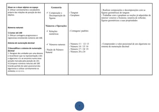 Situar-se e situar objetos no espaço           Geometria
6. Utilizar corretamente o vocabulário                                                 - Realizar composições e decomposições com as
próprio das relações de posição de dois    Composição e        - Tangran              figuras geométricas do tangran
objetos.                                    Decomposição de     - Geoplano             - Trabalhar com o geoplano as noções já adquiridas de
                                            figuras                                    interior/ exterior e fronteira; simetria de reflexão;
                                                                                       figuras geométricas e suas propriedades

                                          Números e Operações
Números naturais
                                           Relações            - Contagens/ padrões
1.Contar até 100                            numéricas
5. Efetuar contagens progressivas e
regressivas envolvendo números até 100.

Sistema de numeração decimal                                    - Número 11 / 12/ 13   - Compreender o valor posicional de um algarismo no
                                           Números naturais
                                                                - Número 14 / 15/ 16   sistema de numeração decimal
2.Descodificar o sistema de numeração                           - Número 17 / 18/ 19
decimal                                   - Noção de Número
                                          Natural               - Número 20 a 24
1. Designar dez unidades por uma dezena
e reconhecer que na representação «10»
o algarismo «1» se encontra numa nova
posição marcada pela posição do «0».
4.Comparar números naturais até 100
tirando partido do valor posicional dos
algarismos e utilizar corretamente os
símbolos «<» e «>».




                                                                          7
 