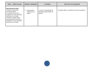 Metas / objetivos gerais       Domínio/ subdomínio              Conteúdos                       Descritores de desempenho


Representação de dados
2. Recolher e representar          Organização e       - Leitura e interpretação de   - Recolher dados e classificá-los através de gráficos
conjuntos de dados                  Tratamento de       informação apresentada em
1. Ler gráficos de pontos e         Dados               gráficos
pictogramas em que cada figura
representa uma unidade.
2. Recolher e registar dados
utilizando gráficos de pontos e
pictogramas em que cada figura
representa uma unidade.




                                                                       7
 
