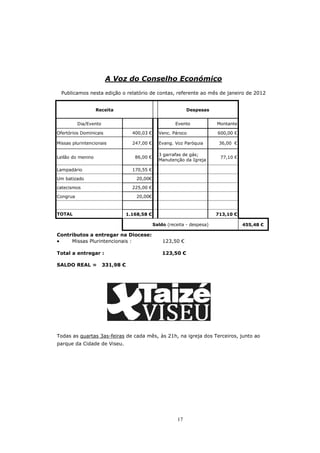 A Voz do Conselho Económico
  Publicamos nesta edição o relatório de contas, referente ao mês de janeiro de 2012


                   Receita                                     Despesas


          Dia/Evento                                     Evento            Montante

Ofertórios Dominicais               400,03 €     Venc. Pároco              600,00 €

Missas plurintencionais             247,00 €     Evang. Voz Paróquia        36,00 €

                                                 3 garrafas de gás;
Leilão do menino                     86,00 €                                77,10 €
                                                 Manutenção da Igreja

Lampadário                          170,55 €

Um batizado                           20,00€

catecismos                          225,00 €

Congrua                               20,00€



TOTAL                             1.168,58 €                               713,10 €

                                               Saldo (receita - despesa)              455,48 €

Contributos a entregar na Diocese:
•    Missas Plurintencionais :                     123,50 €

Total a entregar :                                 123,50 €

SALDO REAL =           331,98 €




Todas as quartas 3as-feiras de cada mês, às 21h, na igreja dos Terceiros, junto ao
parque da Cidade de Viseu.




                                                          17
 