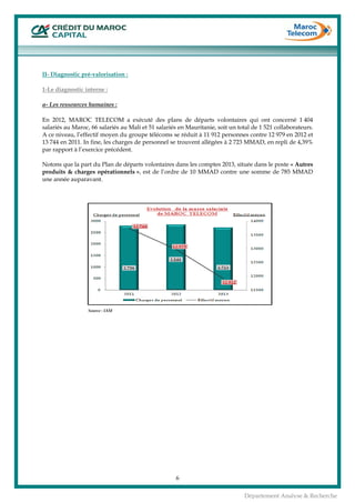 
6
Département Analyse & Recherche
II- Diagnostic pré-valorisation :
1-Le diagnostic interne :
a- Les ressources humaines :
En 2012, MAROC TELECOM a exécuté des plans de départs volontaires qui ont concerné 1 404
salariés au Maroc, 66 salariés au Mali et 51 salariés en Mauritanie, soit un total de 1 521 collaborateurs.
A ce niveau, l’effectif moyen du groupe télécoms se réduit à 11 912 personnes contre 12 979 en 2012 et
13 744 en 2011. In fine, les charges de personnel se trouvent allégées à 2 723 MMAD, en repli de 4,39%
par rapport à l’exercice précédent.
Notons que la part du Plan de départs volontaires dans les comptes 2013, située dans le poste « Autres
produits & charges opérationnels », est de l’ordre de 10 MMAD contre une somme de 785 MMAD
une année auparavant.
Source : IAM
 