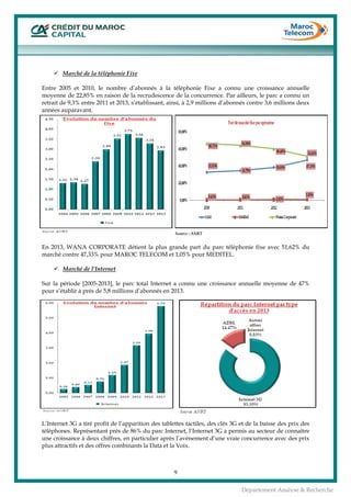  
9
Département Analyse & Recherche
Marché de la téléphonie Fixe
Entre 2005 et 2010, le nombre d’abonnés à la téléphonie Fixe a connu une croissance annuelle
moyenne de 22,85% en raison de la recrudescence de la concurrence. Par ailleurs, le parc a connu un
retrait de 9,3% entre 2011 et 2013, s’établissant, ainsi, à 2,9 millions d’abonnés contre 3,6 millions deux
années auparavant.
En 2013, WANA CORPORATE détient la plus grande part du parc téléphonie fixe avec 51,62% du
marché contre 47,33% pour MAROC TELECOM et 1,05% pour MEDITEL.
Marché de l’Internet
Sur la période [2005-2013], le parc total Internet a connu une croissance annuelle moyenne de 47%
pour s’établir à prés de 5,8 millions d’abonnés en 2013.
L’Internet 3G a tiré profit de l’apparition des tablettes tactiles, des clés 3G et de la baisse des prix des
téléphones. Représentant prés de 86% du parc Internet, l’Internet 3G a permis au secteur de connaître
une croissance à deux chiffres, en particulier après l’avénement d’une vraie concurrence avec des prix
plus attractifs et des offres combinants la Data et la Voix.
Source : ANRT
 
