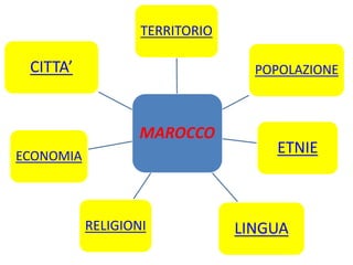 MAROCCO
TERRITORIO
POPOLAZIONE
LINGUARELIGIONI
ECONOMIA
ETNIE
CITTA’
 