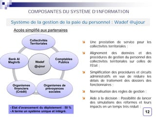 1212
Une prestation de service pour les
collectivités territoriales ;
Alignement des données et des
procédures de gestion du personnel des
collectivités territoriales sur celles de
l’Etat ;
Simplification des procédures et circuits
administratifs en vue de réduire les
délais de traitement des dossiers des
fonctionnaires ;
Normalisation des règles de gestion ;
Aide à la décision : Possibilité de lancer
des simulations des réformes et leurs
impacts en un temps très réduit ;
COMPOSANTES DU SYSTÈME D’INFORMATION
Système de la gestion de la paie du personnel : Wadef @ujour
Wadef
@ujour
Collectivités
Territoriales
Comptables
Publics
Organismes de
prévoyances
sociales
Organismes
financiers
(Crédit)
Bank Al
Maghrib
- Etat d’avancement du déploiement : 50 %
- A terme un système unique et intégré.
Accès simplifié aux partenaires
12
 