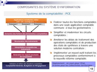 13
Fédérer toutes les fonctions comptables
dans une seule application comptable
commune à tous les gestionnaires ;
Simplifier et moderniser les circuits
comptables ;
Améliorer les délais de traitement des
opérations comptables et de production
des états de synthèses à travers une
solution moderne centralisée ;
Implémenter un nouvel outil traitant les
processus comptables conformément à
la nouvelle réforme comptable.
COMPOSANTES DU SYSTÈME D’INFORMATION
Système de la comptabilité : PCE
Applications remettantes métier
(GID, GIR, wadef@ujour…)
Extraction des fichiers des événements à comptabiliser
Structuration des événements
Validation et édition des situations comptables
Comptabilité Générale, Budgétaire et d’Engagement
Événement 1 Événement 2 Événement …
Déploiement : en cours pour l’Etat,
A terme pour les Collectivités territoriales.
Interprétation comptable des
événements
Génération du rapport provisoire
de comptabilité
13
 