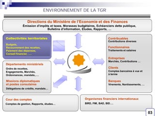 3
Directions du Ministère de l’Economie et des Finances
Émission d’impôts et taxes, Morasses budgétaires, Echéanciers dette publique,
Bulletins d’information, Etudes, Rapports, …
Départements ministériels
Ordre de recettes,
Engagements, Marchés,
Ordonnances, mandats,….
Collectivités territoriales
Budgets,
Recouvrement des recettes,
Paiement des dépenses,
Conseil financier, ….
Organismes financiers internationaux
BIRD, FMI, BAD, BID….Comptes de gestion, Rapports, études…
Missions diplomatiques
et postes consulaires
Délégations de crédits, mandats…
Contribuables
Contributions diverses
Fonctionnaires
Traitements et salaires
Entreprises
Marchés, Contributions …
Clients
Comptes bancaires à vue et
à terme
Banques
Virements, Nantissements, …
ENVIRONNEMENT DE LA TGR
Cour des comptes
03
 