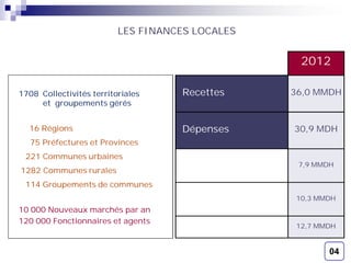 4
2012
Recettes 36,0 MMDH
Dépenses 30,9 MDH
Dont Fonctionnement 7,9 MMDH
Personnel 10,3 MMDH
Investissement 12,7 MMDH
1708 Collectivités territoriales
et groupements gérés
16 Régions
75 Préfectures et Provinces
221 Communes urbaines
1282 Communes rurales
114 Groupements de communes
10 000 Nouveaux marchés par an
120 000 Fonctionnaires et agents
1708 Collectivités territoriales
et groupements gérés
16 Régions
75 Préfectures et Provinces
221 Communes urbaines
1282 Communes rurales
114 Groupements de communes
10 000 Nouveaux marchés par an
120 000 Fonctionnaires et agents
LES FINANCES LOCALES
04
 