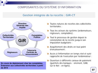 7
Toutes natures de recettes des collectivités
territoriales ;
Tous les acteurs du système (ordonnateurs,
régisseurs, comptables) ;
Tout le processus de gestion depuis la
constatation de la recette jusqu’à son
imputation budgétaire ;
Acquittement des droits en tout point
d’encaissement ;
Accès à l’information en temps réel et suivi
rapproché de l’exécution par l’ordonnateur ;
Ouverture à différents canaux de paiement
(guichets des banques : virement, GAB,
sur le Net : en ligne).
GiR
Direction
Générale des
Impôts
Comptables
Publics
Trésorerie
Centrale de
recouvrement
Régisseurs
Collectivités
Territoriales
COMPOSANTES DU SYSTÈME D’INFORMATION
Gestion intégrée de la recette : GiR-CT
En cours de déploiement chez les comptables,
Extension aux collectivités territoriales à partir
de 2014
07
 