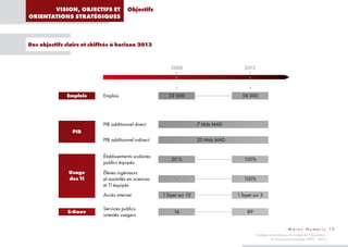 VISION, OBJECTIFS ET             Objectifs
ORIENTATIONS STRATÉGIQUES



Des objectifs clairs et chiffrés à horizon 2013



                                                           2008                         2013




              Emplois       Emplois                       32 000                       58 000




                            PIB additionnel direct                      7 Mds MAD
                PIB
                            PIB additionnel indirect                    20 Mds MAD


                            Établissements scolaires
                                                           20 %                         100%
                            publics équipés
               Usage        Élèves ingénieurs
               des TI       et assimilés en sciences         -                          100%
                            et TI équipés
                            Accès internet             1 foyer sur 10                1 foyer sur 3

                            Services publics
               E-Gouv                                       16                            89
                            orientés usagers

                                                                                                                       M a r o c N u m e r i c 19
                                                                                               Stratégie nationale pour la société de l’information
                                                                                                          et l’économie numérique 2009 – 2013
 