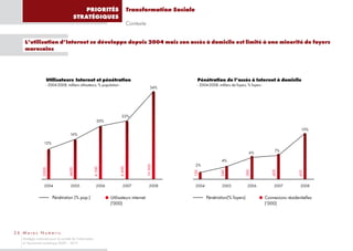 PRIORITÉS                            Transformation Sociale
                                       STRATÉGIQUES
                                                                                Contexte


    L’utilisation d’Internet se développe depuis 2004 mais son accès à domicile est limité à une minorité de foyers
    marocains




                    Utilisateurs Internet et pénétration                                                 Pénétration de l’accès à Internet à domicile
                    - 2004-2008, milliers utilisateurs, % population -                                   - 2004-2008, milliers de foyers, % foyers -
                                                                                              34%




                                                                         22%
                                                            20%

                                                                                                                                                                          10%
                                     16%

                  12%
                                                                                                                                                            7%
                                                                                                                                          6%
                                                                                                                         4%
                                                                                                         2%
                                                                                           10 300
                                                                        6 600
                                                          6 100
                 3500




                                    4600




                                                                                                                                        390




                                                                                                                                                          420
                                                                                                                        240
                                                                                                     120




                                                                                                                                                                        610
                  2004                2005                  2006          2007               2008        2004            2005            2006               2007          2008

                        Pénétration (% pop.)                       Utilisateurs internet                        Pénétration(% foyers)                  Connexions résidentielles
                                                                   ('000)                                                                              (’000)




26 Maroc Numeric
   Stratégie nationale pour la société de l’information
   et l’économie numérique 2009 – 2013
 