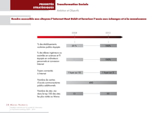 PRIORITÉS               Transformation Sociale
                                       STRATÉGIQUES
                                                                   Ambition et Objectifs


    Rendre accessible aux citoyens l’Internet Haut Débit et favoriser l’accès aux échanges et à la connaissance




                                                                                 2008                  2013



                                              % des établissements
                                                                                 20 %                  100%
                                              scolaires publics équipés

                                              % des élèves ingénieurs ou
                                              assimilés en sciences et TI
                                              équipés en ordinateurs               -                   100%
                                              personnels et connexion
                                              Internet

                                              Foyers connectés
                                              à Internet                     1 foyer sur 10         1 foyer sur 3


                                              Nombre de centres
                                              d’accès communautaires                          400
                                              publics additionnels

                                              Nombre de sites .ma
                                              dans le top 100 des sites           13                     50
                                              les plus visités au Maroc


28 Maroc Numeric
   Stratégie nationale pour la société de l’information
   et l’économie numérique 2009 – 2013
 