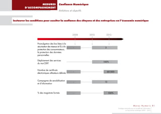 MESURES                    Confiance Numérique
         D’ACCOMPAGNEMENT
                                             Ambitions et objectifs


Instaurer les conditions pour susciter la confiance des citoyens et des entreprises en l’économie numérique




                                                          2008        2010     2013


                   Promulgation des lois liées à la
                   sécurisation des réseaux et SI, à la    -                  3
                   protection des consommateurs,
                   la protection des données
                   personnelles

                   Déploiement des services
                                                                             100%
                   du ma-CERT

                   Nombre de certificats
                                                           -                      60 000
                   électroniques utilisateurs délivrés


                   Campagnes de sensibilisation
                                                           -                  12
                   et d’information


                   % des magistrats formés                 -                       100%




                                                                                                                   M a r o c N u m e r i c 81
                                                                                           Stratégie nationale pour la société de l’information
                                                                                                      et l’économie numérique 2009 – 2013
 