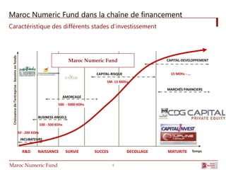 Maroc Numeric Fund dans la chaîne de financement
Caractéristique des différents stades d’investissement
 Croissance de l’entreprise - besoins en fonds




                                                                                    Maroc Numeric Fund                     CAPITAL-DEVELOPPEMENT


                                                                                              CAPITAL-RISQUE                 15 MDhs - …

                                                                                                   5M- 15 MDhs

                                                                                                                           MARCHÉS FINANCIERS
                                                                                  AMORCAGE

                                                                            500 - 5000 KDhs


                                                             BUSINESS ANGELS
                                                                 100 - 500 KDhs

                                                 50 - 200 KDhs
                                                  INCUBATEURS


                                                   R&D       NAISSANCE             SURVIE     SUCCES           DECOLLAGE   MATURITE        Temps


Maroc Numeric Fund                                                                                     4
 