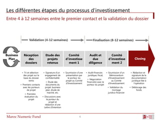 Les différentes étapes du processus d’investissement
Entre 4 à 12 semaines entre le premier contact et la validation du dossier



                   Validation (4-12 semaines)                                       Finalisation (8-12 semaines)



Business      Réception             Etude des               Comité              Audit et                Comité
  Plan           des                 projets              d’investisse             due                d’investisse            Closing
               dossiers              retenus                ment 1              diligence               ment 2


            • Tri et sélection    • Signature d’un      • Soumission d’une   • Audit financier,     • Soumission d’un     • Rédaction et
             des projet sur la     engagement de          présentation par     juridique, fiscal,      Mémorandum          signature de la
              base du dossier       confidentialité.        le porteur du                             d’Investissement     documentation
                                                                               • Négociation
                   remis                                  projet au Comité                                au Comité        juridique liée à
                                    • Étude des                               financière avec le
                                                          d’Investissement                            d’Investissement       l’opération
           • Premiers contacts     documents du                               porteur du projet
             avec les porteurs     projet: business                                                  • Validation du      • Déblocage des
                 de projet         plan, étude de                                                         montage               fonds
                                     marché, etc.                                                    juridico-financier
              • Première
              évaluation du      • Discussions avec
                  projet             le porteur du
                                        projet et
                                    rédaction d’une
                                   Lettre d’Intention



Maroc Numeric Fund                                                    6
 