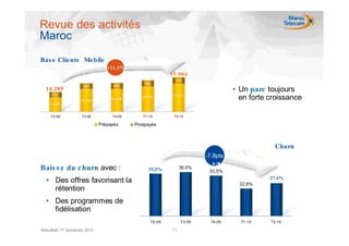 Revue des activités
Maroc
Bas e Clie nts Mo bile
                                  +11,3%
                                                                15 904
                                                                  731
                                                  706
                     66 9            68 2
  14 289                                                                                • Un parc toujours
     671                                                        1 5 17 3
                    1 4 57 0        14 5 90
                                                 14 8 72
                                                                                          en forte croissance
    13 618


     T2-09          T3-09           T4-09        T1-10           T2-10

                               Prépayés       Postpayés



                                                                                                     Churn
                                                                              -7,8pts
                                                                                 + ts
                                                                                  /-p
Bais s e du c hurn avec :                            35,2%           36,5%
                                                                               33,5%
                                                                                                   27,4%
  • Des offres favorisant la                                                              22,8%
    rétention
  • Des programmes de
    fidélisation
                                                        T2-09         T3-09     T4-09     T1-10    T2-10

Résultats 1er Semestre 2010                                     11
 