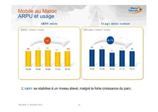 Mobile au Maroc
ARPU et usage
                           ARPU mixte                                      Us ag e mixte s o rtant

  (MAD / client / mois)                                    (Minutes / client / mois)



                               ~                                                  -9,1%

                              98                                  54       55
         94          97                         94                                           51      49
                                      91                                               44




        T2-09      T3-09      T4-09   T1-10   T2-10              T2-09    T3-09     T4-09   T1-10   T2-10




   L’ARPU se stabilise à un niveau élevé, malgré la forte croissance du parc.



Résultats 1er Semestre 2010                           12
 