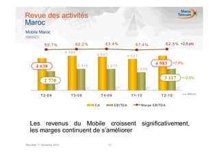 Revue des activités
Maroc
Mobile Maroc
(MMAD)

               5 9 ,7 %               6 2 ,2 %           6 3 ,4 %               5 7 ,4 %              6 2 ,5 % +2,8 pts

                              5 004
                                                 4 847                      4 537

                                       3 115
                                                                                            4 983          +7,4%
        4 638                                             3 071
                                                                                 2 605

                                                                                                  3 117        +12,5%
               2 770

                                                                                                                (e n MMAD)
            T 2 -0 9            T 3 -0 9              T 4 -0 9               T 1 -1 0           T 2 -1 0

                                                 CA              EB ITD A           Mar ge EB ITD A




   Les revenus du Mobile croissent significativement,
   les marges continuent de s’améliorer

Résultats 1er Semestre 2010                                13
 