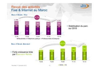 Revue des activités
Fixe & Internet au Maroc
Bas e Clie nts Fixe
                                        -4,1%
    1 290                                                                        1 237
      373                  371             369                   372              376
      164                  164             158                   155              154                 • Stabilisation du parc
                                                                                                        sur 2010
      753                  735             707                   705              706



     T2-09               T3-09             T4-09                T1-10            T2-10
            Résidentiels      Téléphonie publique        Professionnels et Entrepirse


Bas e Clie nts Inte rne t                                                               +43,1%
                                                                                                                        820

                                                 573                                                                    343
                                                                                                            265
                                                    89                  116               174
• Forte croissance tirée
  par l’Interne t Mo bile
                                                   484                  471               469               474         477



                                                 T2-09                 T3-09             T4-09             T1-10       T2-10

Résultats 1er Semestre 2010                                        15                   ADSL     3G
 