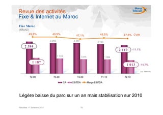 Revue des activités
Fixe & Internet au Maroc
Fixe Maro c
(MMAD)
          49,8%                 49,9%                47,1%                   48,5%           47,8% -2 pts

                              2 268                2 284                   2 193

      2 384
                                                                                           2 119      -11,1%

                                      1 133                1 075                   1 064

              1 187
                                                                                               1 013       -14,7%

                                                                                                            (e n MMAD)


           T2-09                T3-09                 T4-09                   T1-10           T2-10

                                              CA   EBITDA          Marge EBITDA




Légère baisse du parc sur un an mais stabilisation sur 2010

Résultats 1er Semestre 2010                                16
 