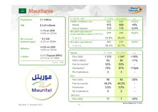 Mauritanie
  Po pulatio n          3,1 millions
                                                         En MADM - IFR S                    S 1-2009   S 1-2010           var.
                                                         Chiffre d’affaire s ne t             565       595             +5,3%
  PIB                   $ 3,03 milliards                   Mobile                             472       509              +8%
                                                           Fixe et Internet                   113       110             -2,4%
                        -1,1% en 2009                    Ré s ultat opé ratio ne l
                        +4,6% en 2010e                   avant amortis s e me nt (EBITDA)     299       300             +0,4%

  Re ve nu par          ˜ $ 2 038                          % du CA                           52,9%     50,4%
  habitant (ppp)        -2,2% en 2009e                   Ré s ultat opé ratio ne l            205       195             -4,9%
                                                           % du CA                           36,3%     32,7%
                        +4,9% en 2009
  Inflatio n
                        +4,6% en 2010e
                                                         Mo bile                            S 1-2009   S 1-2010           var.
                        32,07 Ouguiya (MRO)
  1 MAD =                                                  Parc (000)                        1 315      1 547          +18%
                        +2,7% vs. S1 2009
                                                           ARPU (MAD)                         63         56             -11%
                                       S o urc e : FMI
                                                           Part de marché*                   53%        53%               -
                                                           Pénétration*                      74%        87%            +13pts
                                                           Nb d’opérateurs                     3          3               -
                                                         Fixe
                                                           Parc (000)                         56         42              -25%
                                                           Part de marché                   44,2%      44,2%               -
                                                           Pénétration                       3,0%       3,0%               -
                                                           Nb d’opérateurs                     2          2                -
                                                          Inte rne t
                                                           Parc (000)                         11          7              -33%
                                                                                                           * Source Dataxis à fin T1-2010
Résultats 1er Semestre 2010                                        17
 