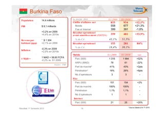 Burkina Faso
  Po pulatio n          14,4 millions
                                                       En MADM - IFR S                    S 1-2009   S 1-2010             var.
                                                       Chiffre d’affaire s ne t             833       934             +12,1%
  PIB                   $ 8,1 milliards                  Mobile                             558       677             +21,3%
                                                         Fixe et Internet                   399       391              -1,8%
                        +3,2% en 2009                  Ré s ultat opé ratio ne l
                        +4,4% en 2010e                 avant amortis s e me nt (EBITDA)     359       481             +33,9%

  Re ve nu par          ˜ $ 1 304                        % du CA                           43,1%     51,5%
  habitant (ppp)        +2,1% en 2009                  Ré s ultat opé ratio ne l            153       281                84%
                                                         % du CA                           18,4%     30,1%
                        -0,3% en 2009
  Inflatio n
                        +2,0% en 2010e
                                                       Mo bile                            S 1-2009   S 1-2010             var.
                        1 MAD = 58,60 FCFA
  1 MAD =                                                Parc (000)                        1 316      1 994             +52%
                        -0,2% vs. S1 2009
                                                         ARPU (MAD)                         78         61                -22%
                                     S o urc e : FMI
                                                         Part de marché*                   41%        43%                +2pts
                                                         Pénétration*                      18%        26%                +8pts
                                                         Nb d’opérateurs                     3          3                   -
                                                       Fixe
                                                         Parc (000)                         151        154               +2%
                                                         Part de marché                    100%       100%                  -
                                                         Pénétration                       1,1%       1,1%                  -
                                                         Nb d’opérateurs                     1          1                   -
                                                        Inte rne t
                                                         Parc (000)                         21         25               +20%

                                                                                                             * Source Dataxis à fin T1-2010
Résultats 1er Semestre 2010                                      18
 