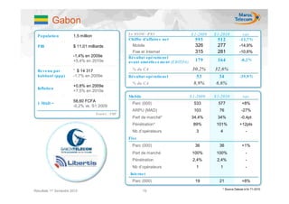 Gabon
  Po pulatio n          1,5 million
                                                        En MADM - IFR S                    S 1-2009   S 1-2010           var.
                                                        Chiffre d’affaire s ne t             593       512             -13,7 %
  PIB                   $ 11,01 milliards                 Mobile                             326       277             -14,9%
                                                          Fixe et Internet                   315       281             -10,6%
                        -1,4% en 2009e                  Ré s ultat opé ratio ne l
                        +5,4% en 2010e                  avant amortis s e me nt (EBITDA)     179       164              -8,2 %

  Re ve nu par          ˜ $ 14 317                        % du CA                           30,2%     32,6%
  habitant (ppp)        -1,7% en 2009e                  Ré s ultat opé ratio ne l             53        34             -35,9 %
                                                          % du CA                            8,9%      6,6%
                        +0,8% en 2009e
  Inflatio n
                        +7,5% en 2010e
                                                        Mo bile                            S 1-2009   S 1-2010           var.
                        58,60 FCFA
  1 MAD =                                                 Parc (000)                         533        577              +8%
                        -0,2% vs. S1 2009
                                                          ARPU (MAD)                         103        76              -27%
                                      S o urc e : FMI
                                                          Part de marché*                   34,4%      34%              -0,4pt
                                                          Pénétration*                      89%        101%            +12pts
                                                          Nb d’opérateurs                     3          4                  -
                                                        Fixe
                                                          Parc (000)                         36         36               +1%
                                                          Part de marché                    100%       100%                 -
                                                          Pénétration                       2,4%       2,4%                 -
                                                          Nb d’opérateurs                     1          1                  -
                                                         Inte rne t
                                                          Parc (000)                         19         21               +8%
                                                                                                          * Source Dataxis à fin T1-2010
Résultats 1er Semestre 2010                                       19
 